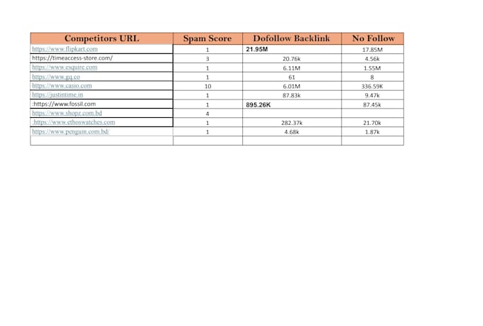 do keyword research, competitor analysis, and website audit
